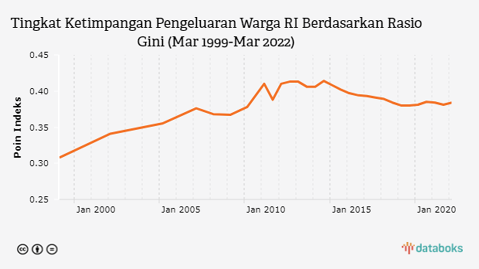 Indeks Gini Indonesia: Pengertian, Contoh, dan Dampak yang Bisa Terjadi