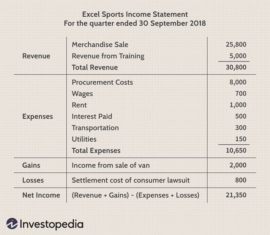 What Is A Total Income In Business