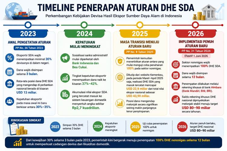 DHE Wajib Disimpan 12 Bulan: Berapa Besar Potensi Dana yang Bisa Masuk ke Industri Perbankan?
