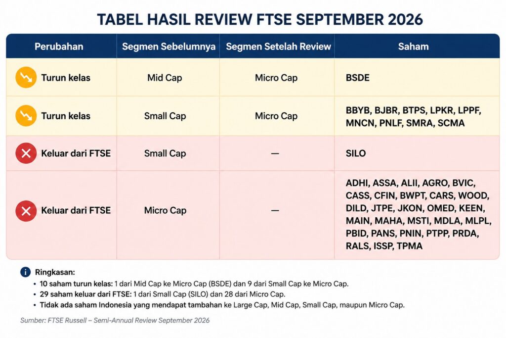 FTSE Review Saham Indonesia: Apa Artinya bagi IHSG dan Dana Asing?